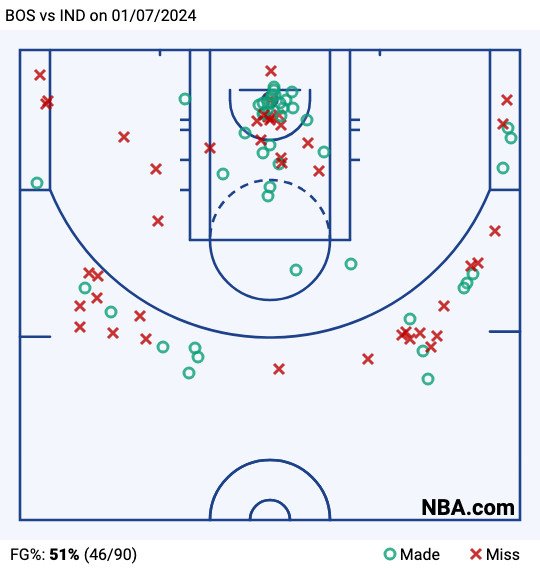 Celtics shot chart vs. Pacers